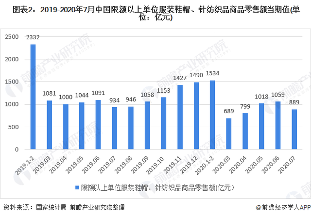 2020年我国女装行业市场现状与发展趋势 渠道增长以直营渠道为主